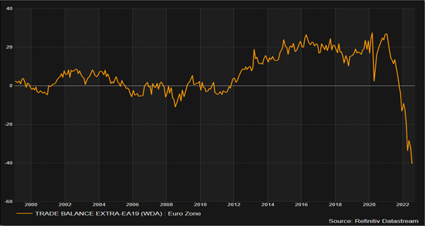 Chart: Handelsbilanz der Eurozone saisonal bereinigt